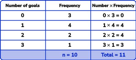 How To Find The Mean From A Frequency Table With Intervals | Brokeasshome.com