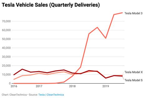 Tesla 3rd Quarter Sales Grew 1664% In 6 Years, 271% In 2 Years - CleanTechnica