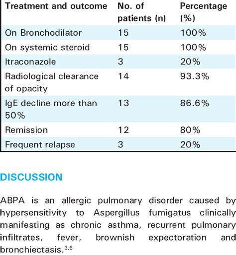 Treatment and outcome of ABPA. | Download Scientific Diagram