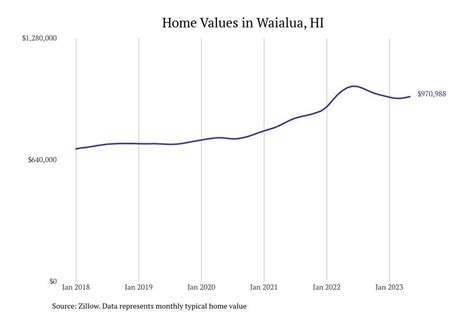 Cities With the Fastest Growing Home Prices in Honolulu Metro Area ...