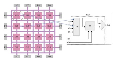 Overview of FPGA architecture, taken from [16]. | Download Scientific Diagram