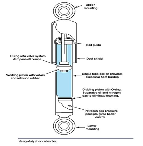 Heavy-duty Shock Absorber Design