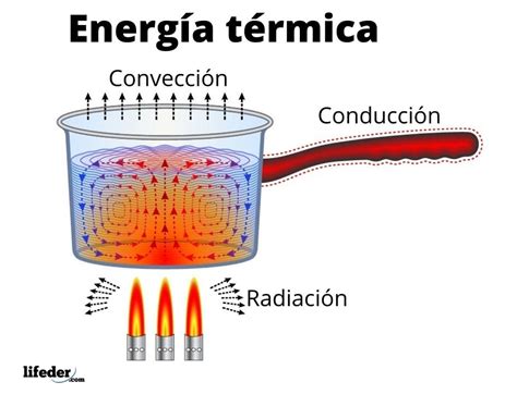 Energía térmica: características, obtención, transferencia