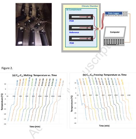 Figure 2 from Experimental phase diagram of the dodecane-tridecane system as phase change ...