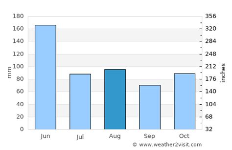 Nelson Bay Weather in August 2024 | Australia Averages | Weather-2-Visit