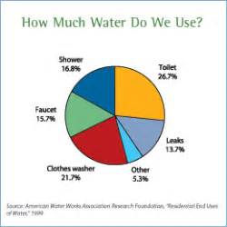 Household Water Use