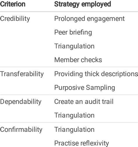 Trustworthiness criteria | Download Table