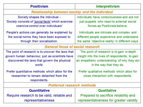 Positivism and Interpretivism in Social Research – ReviseSociology