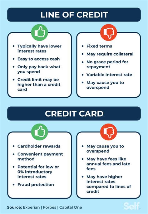 Line of Credit vs. Credit Card: The Key Differences - Self. Credit Builder.