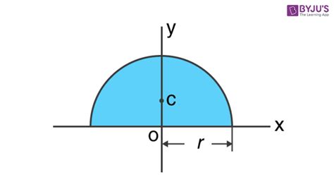 Moment Of Inertia Of A Semicircle - Derivation Of The Formula
