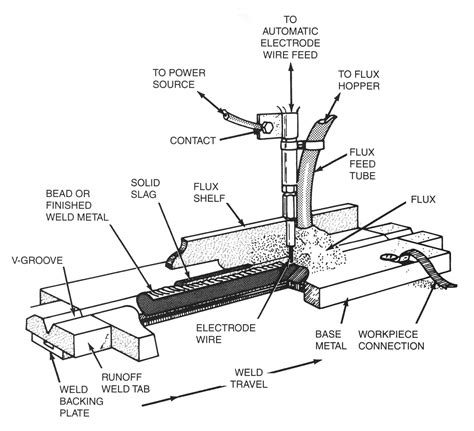 Arc Welding Process