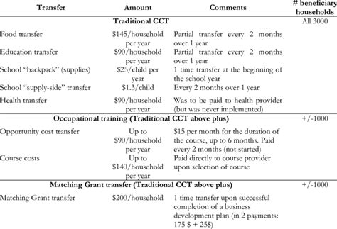 Original program design and annual benefits by component | Download Table