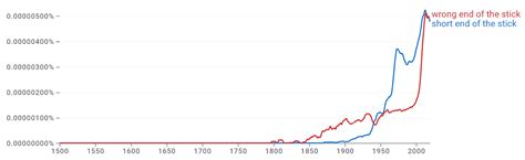 Short End of the Stick or Wrong End of the Stick