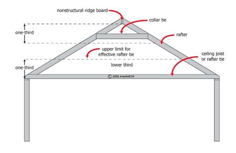 Roof rafter spacing for shed ~ Living under shed