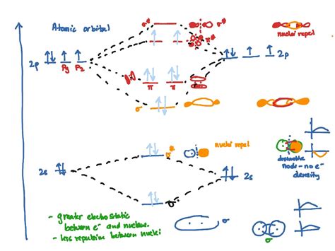 Homonuclear diatomic molecular orbitals diagram | Science, Chemical-reactions, Chemistry ...