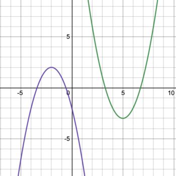 1.2: Graphs of Functions | Intermediate Algebra