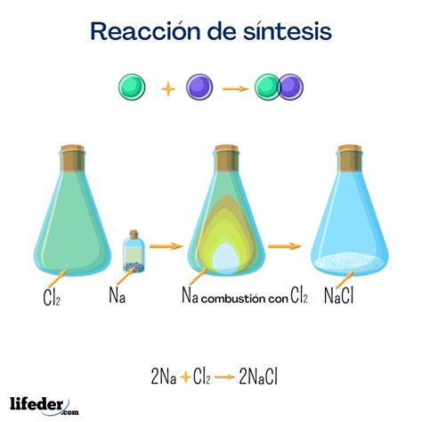 Reacción de síntesis: tipos, factores, ejemplos