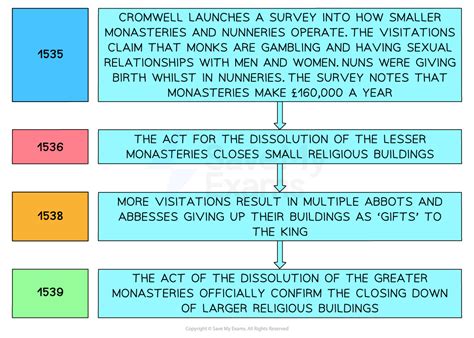 Religious Houses & The Dissolution of the Monasteries | Edexcel GCSE History Revision Notes 2024