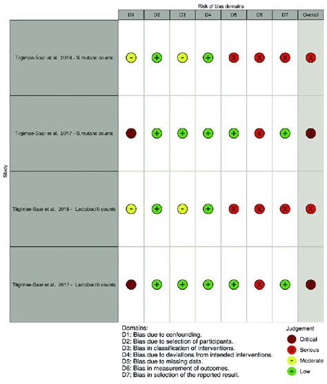 Risk of bias for non-randomized studies for cariogenic bacteria counts ...