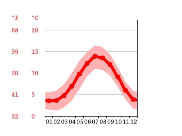 Dunoon climate: Average Temperature by month, Dunoon water temperature