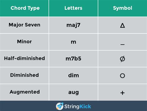 How to Read Chord Names and Symbols [Complete Guide] | StringKick (2023)