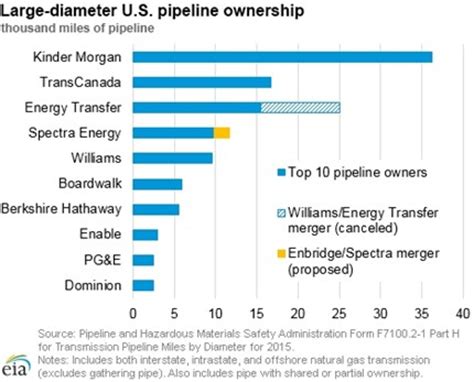 Top Natural Gas Pipeline Companies