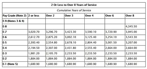 2024 Military Pay Charts: A breakdown of new Basic Pay rates