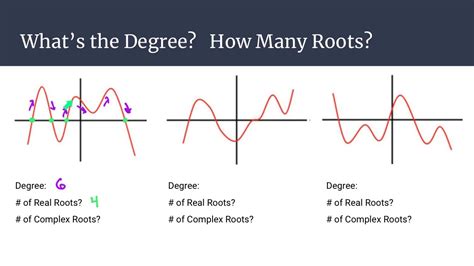 How to Find Imaginary Roots on a Graph