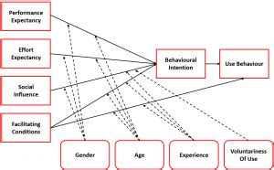 Unified Theory 1 & 2 & extension (UTAUT) - Innovation Acceptance Lab