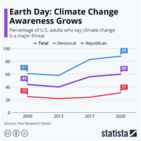 Chart: Earth Day: Climate Change Awareness Grows | Statista