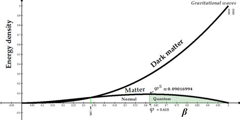 Matter and dark matter energy density distributions, as functions of ...