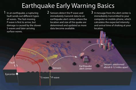 Megathrust Earthquake Animation