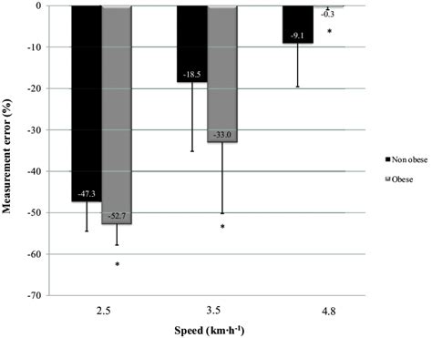 Step count measurement error of the GT3X (Actigraph) accelerometer... | Download Scientific Diagram