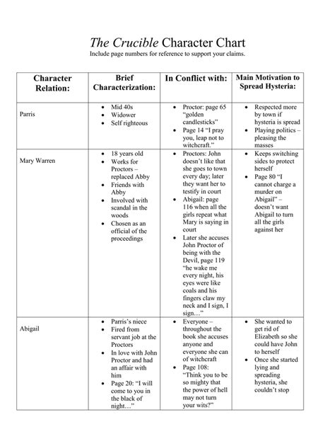 The Crucible Act 1 Character Map Answer Key