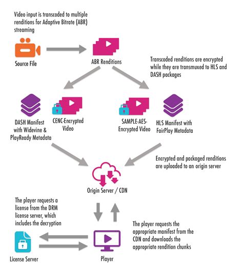 How to Protect Video Content with Digital Rights Management (DRM)