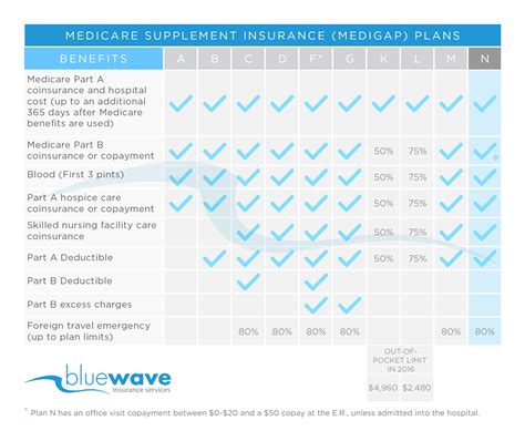 Cigna Medicare Supplement Reviews: Plans F, G & N