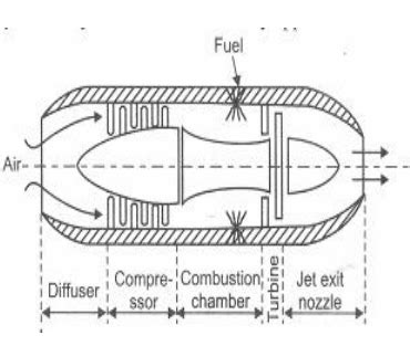 Draw the schematic diagram of turbojet engine....... | Mechanical Engg Simple Notes ,Solved ...