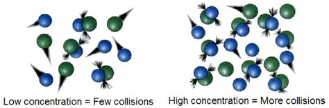 The Collision Theory | Introduction to Chemistry