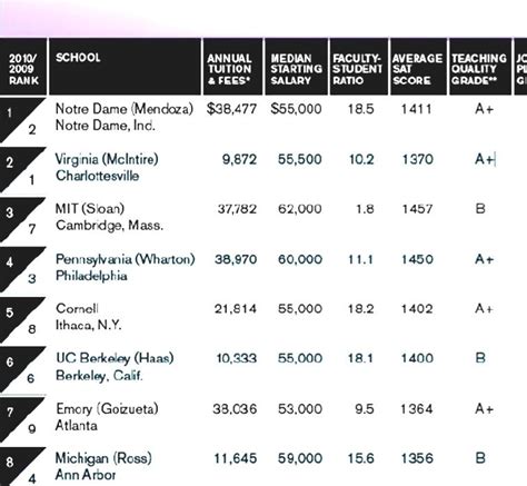 Undergraduate Business School Rankings