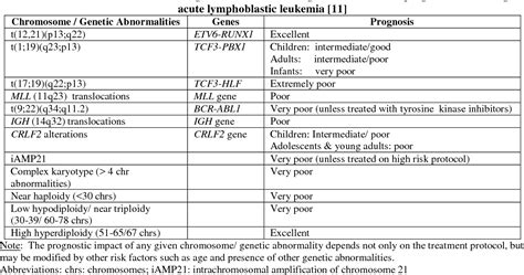 Routine Cytogenetic Analysis of Chromosome Abnormalities in Acute Lymphoblastic Leukemia ...