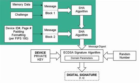 Using the Elliptic Curve Digital Signature Algorithm effectively ...