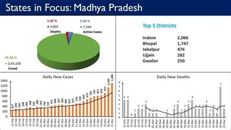 Pune district has more active Covid-19 cases than entire Kerala | 10 points | Latest News India ...