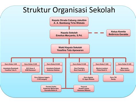 Struktur Organisasi Kelas Sd Contoh Format Bagan Struktur Organisasi Images