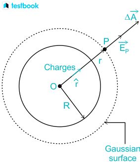 Gaussian Surface: Learn Definition, Formula, Diagram & Examples