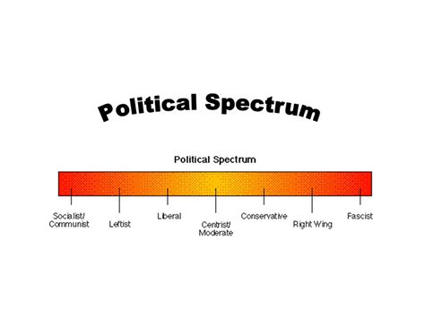 Political Left And Right Chart