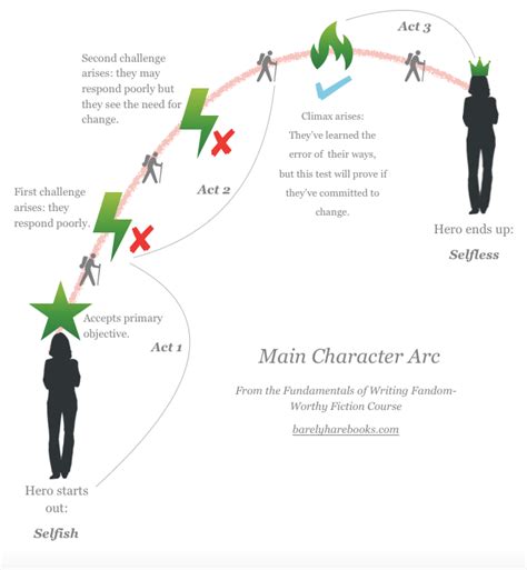 Which Example Shows a Character Arc