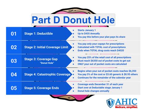 Medicare Donut Hole Chart