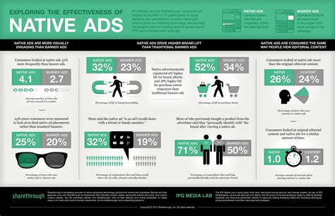 Publishers Tap Into the Power of Native Ads | Native advertising, Display ads, Nativity