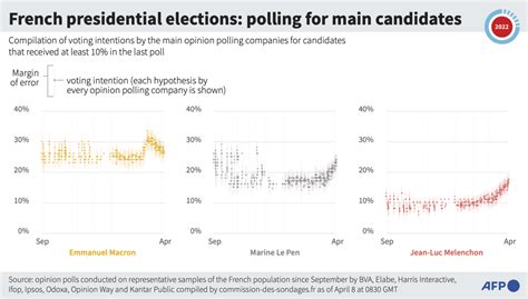 In France, a nail-biting election as Macron’s rival surges | Arab News PK