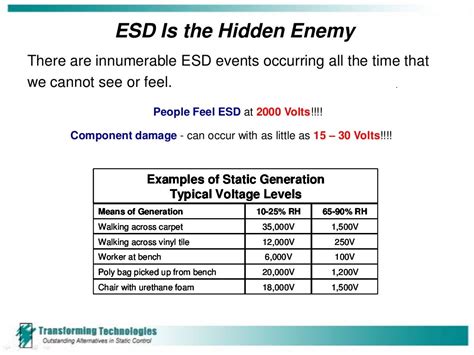 Electro Static Discharge Basics